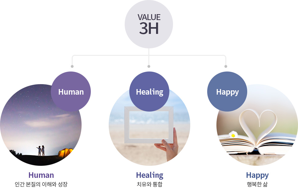 휴마인드연구원 3H Value